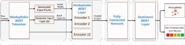 Figure 2 for HP-BERT: A framework for longitudinal study of Hinduphobia on social media via LLMs