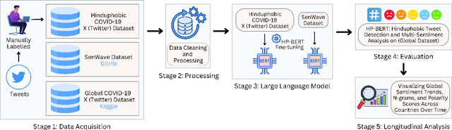 Figure 4 for HP-BERT: A framework for longitudinal study of Hinduphobia on social media via LLMs