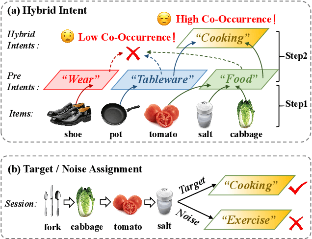 Figure 3 for Bid Farewell to Seesaw: Towards Accurate Long-tail Session-based Recommendation via Dual Constraints of Hybrid Intents