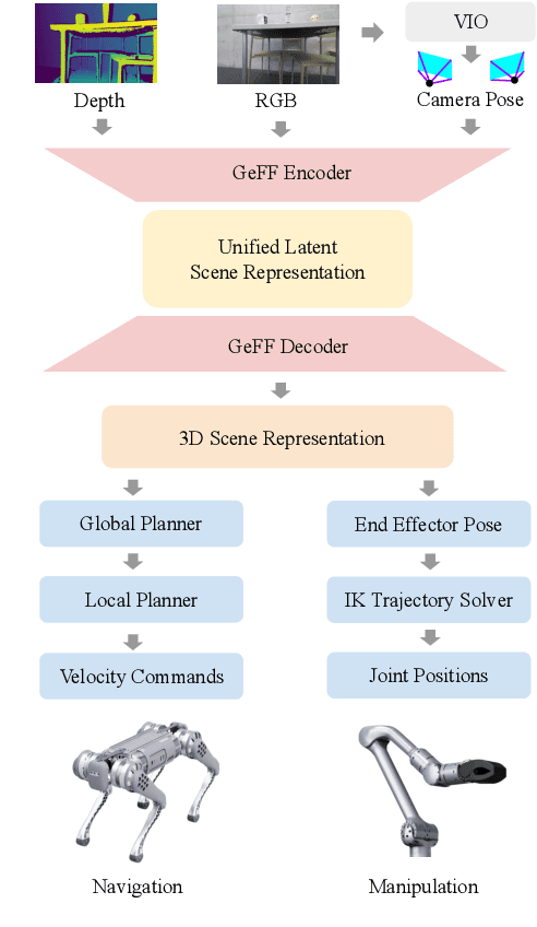 Figure 4 for Learning Generalizable Feature Fields for Mobile Manipulation