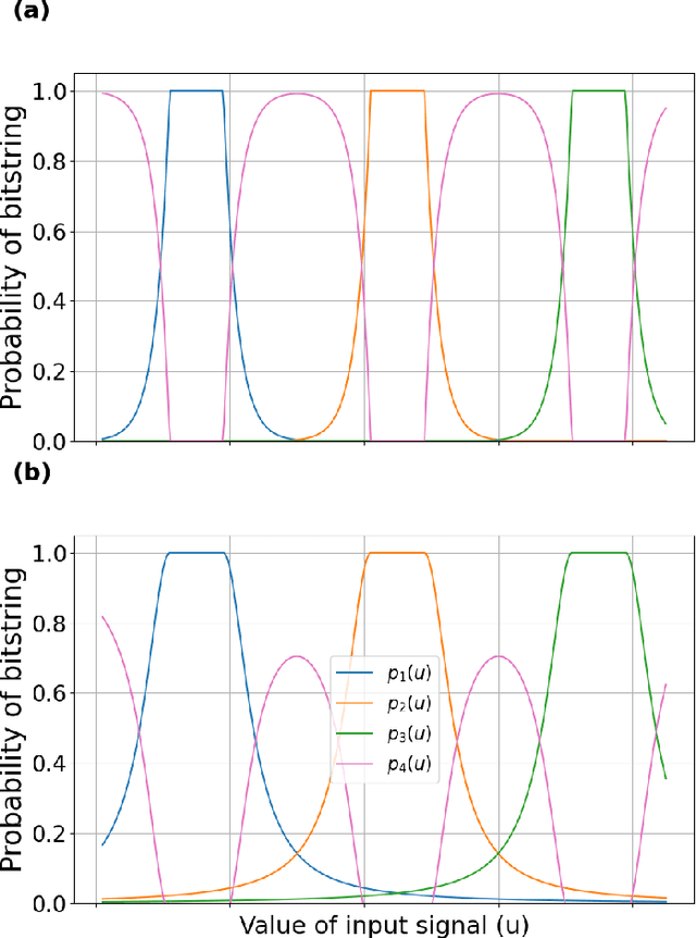 Figure 1 for Limits to Reservoir Learning