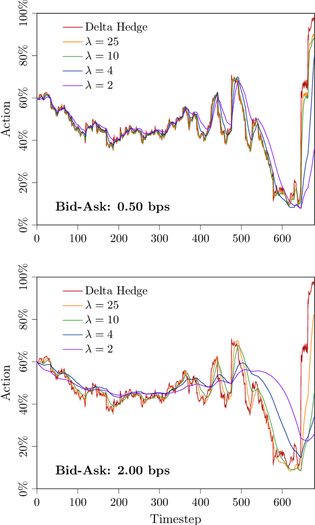 Figure 4 for Reinforcement Learning for Credit Index Option Hedging