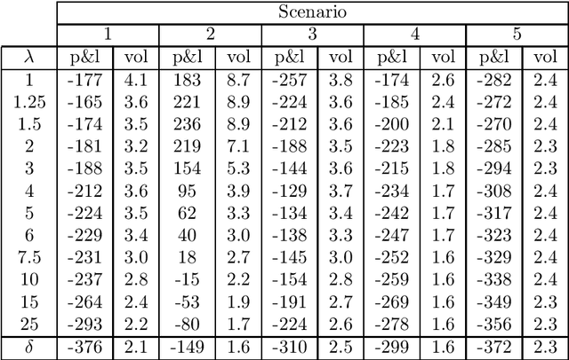 Figure 2 for Reinforcement Learning for Credit Index Option Hedging