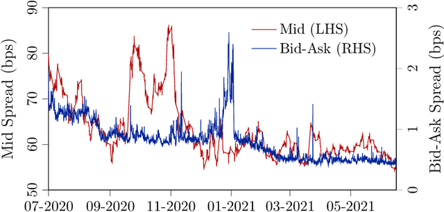 Figure 1 for Reinforcement Learning for Credit Index Option Hedging