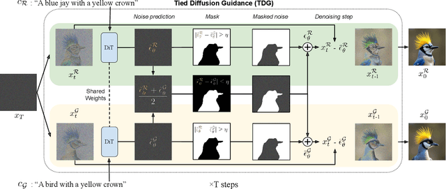 Figure 3 for SUB: Benchmarking CBM Generalization via Synthetic Attribute Substitutions
