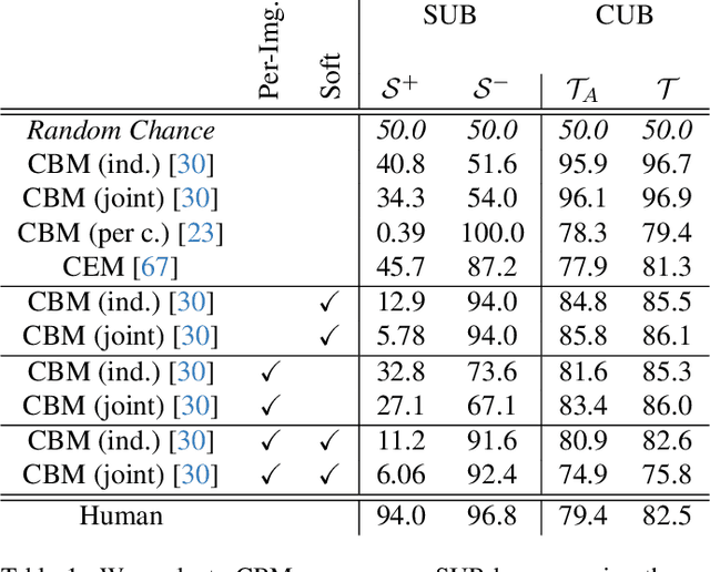 Figure 2 for SUB: Benchmarking CBM Generalization via Synthetic Attribute Substitutions