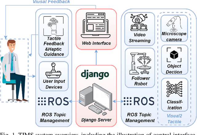 Figure 1 for TIMS: A Tactile Internet-Based Micromanipulation System with Haptic Guidance for Surgical Training