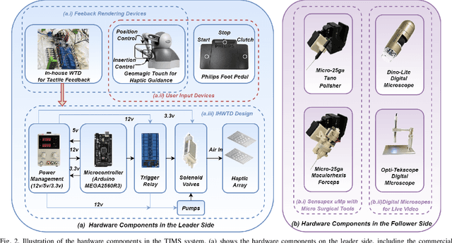 Figure 2 for TIMS: A Tactile Internet-Based Micromanipulation System with Haptic Guidance for Surgical Training