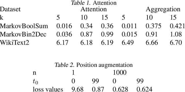 Figure 2 for Transformers are Universal Predictors