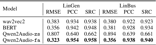 Figure 4 for Assessment of L2 Oral Proficiency using Speech Large Language Models