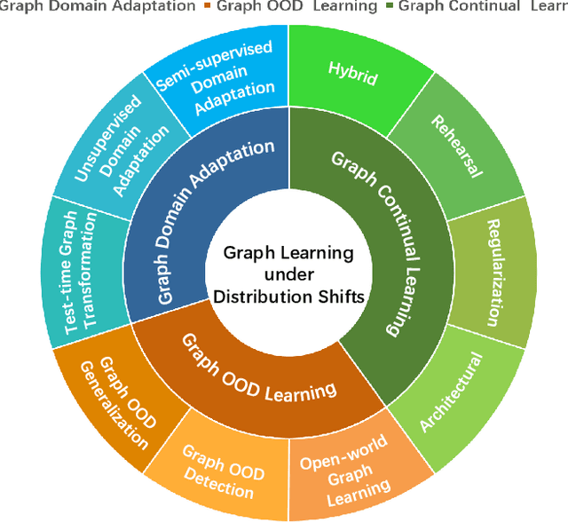 Figure 3 for Graph Learning under Distribution Shifts: A Comprehensive Survey on Domain Adaptation, Out-of-distribution, and Continual Learning