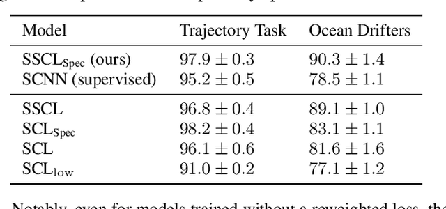 Figure 2 for Hodge-Aware Contrastive Learning