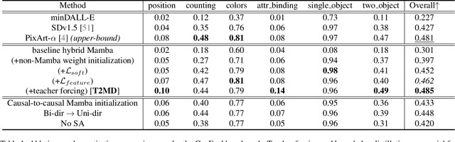 Figure 2 for Diffusion Transformer-to-Mamba Distillation for High-Resolution Image Generation