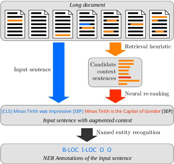 Figure 1 for Learning to Rank Context for Named Entity Recognition Using a Synthetic Dataset