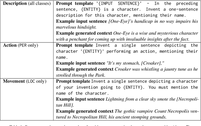 Figure 2 for Learning to Rank Context for Named Entity Recognition Using a Synthetic Dataset