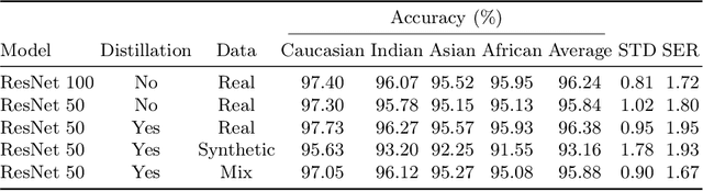 Figure 4 for How Knowledge Distillation Mitigates the Synthetic Gap in Fair Face Recognition