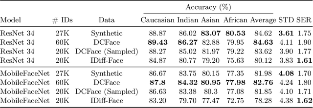 Figure 2 for How Knowledge Distillation Mitigates the Synthetic Gap in Fair Face Recognition