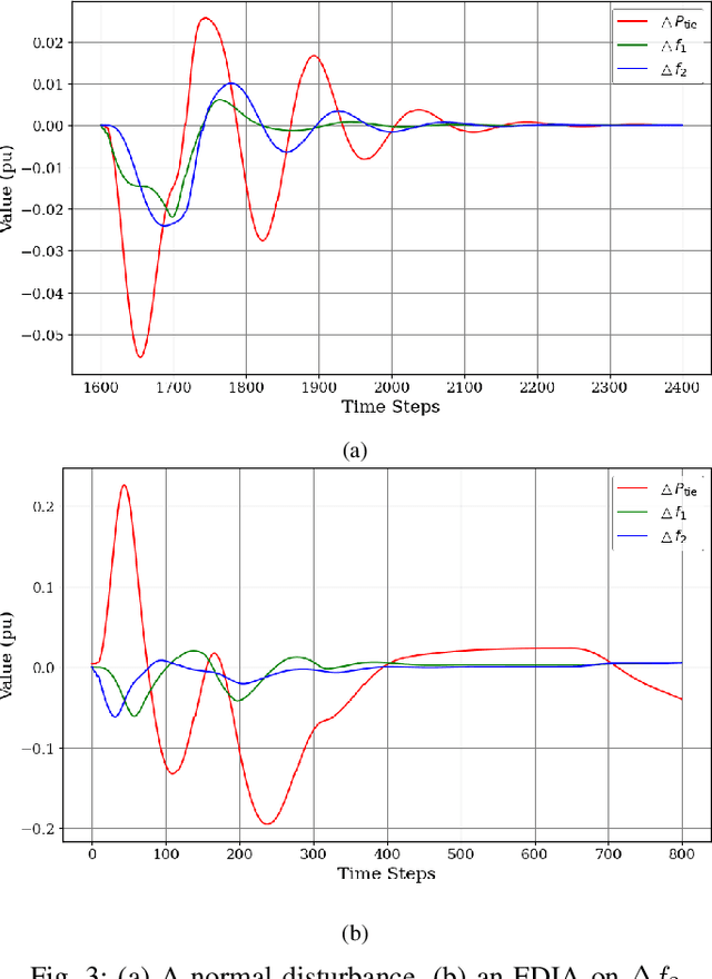 Figure 3 for Machine Learning-Based Cyberattack Detection and Identification for Automatic Generation Control Systems Considering Nonlinearities