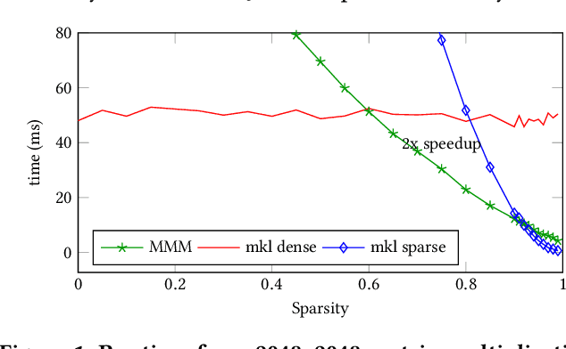 Figure 1 for Masked Matrix Multiplication for Emergent Sparsity
