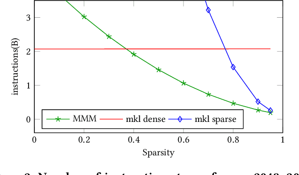 Figure 3 for Masked Matrix Multiplication for Emergent Sparsity