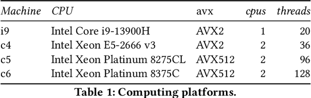 Figure 2 for Masked Matrix Multiplication for Emergent Sparsity