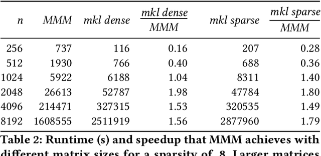 Figure 4 for Masked Matrix Multiplication for Emergent Sparsity