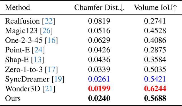 Figure 1 for Optimized View and Geometry Distillation from Multi-view Diffuser