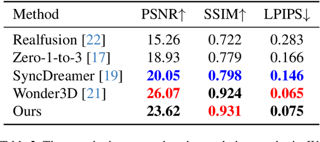Figure 3 for Optimized View and Geometry Distillation from Multi-view Diffuser