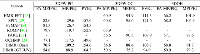 Figure 1 for Learning Dense UV Completion for Human Mesh Recovery