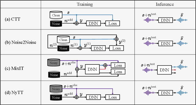 Figure 1 for Analysis and Extension of Noisy-target Training for Unsupervised Target Signal Enhancement