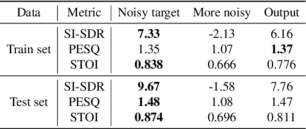 Figure 4 for Analysis and Extension of Noisy-target Training for Unsupervised Target Signal Enhancement