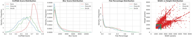Figure 4 for LucidFlux: Caption-Free Universal Image Restoration via a Large-Scale Diffusion Transformer