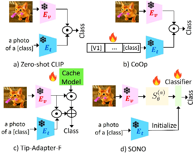 Figure 1 for Cross-Modal Few-Shot Learning with Second-Order Neural Ordinary Differential Equations