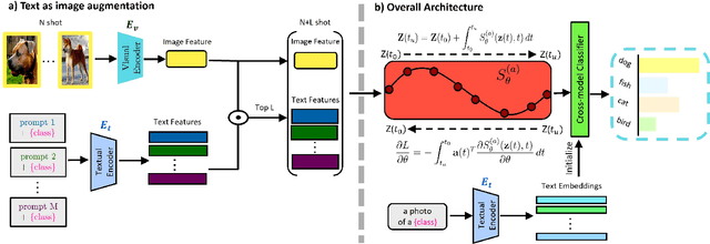 Figure 3 for Cross-Modal Few-Shot Learning with Second-Order Neural Ordinary Differential Equations