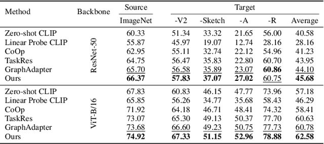 Figure 2 for Cross-Modal Few-Shot Learning with Second-Order Neural Ordinary Differential Equations
