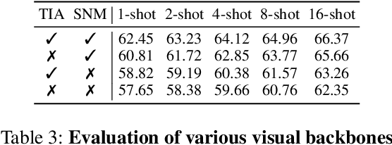 Figure 4 for Cross-Modal Few-Shot Learning with Second-Order Neural Ordinary Differential Equations