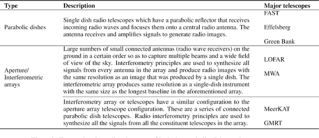 Figure 3 for Advances on the classification of radio image cubes