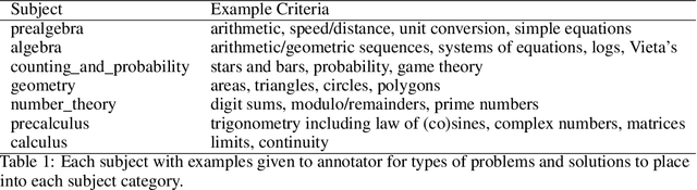 Figure 2 for HARP: A challenging human-annotated math reasoning benchmark
