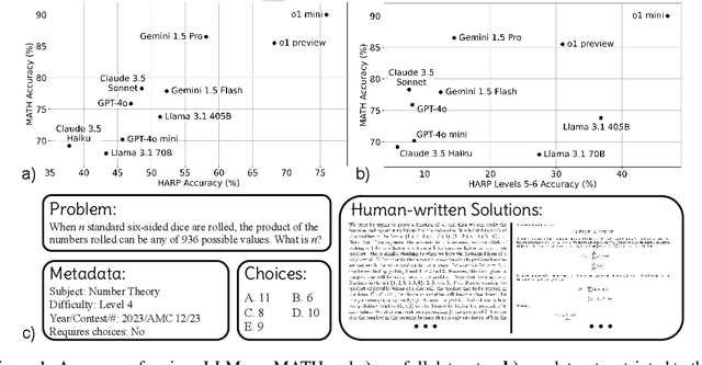 Figure 1 for HARP: A challenging human-annotated math reasoning benchmark