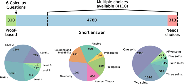 Figure 3 for HARP: A challenging human-annotated math reasoning benchmark