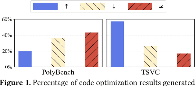 Figure 1 for LOOPRAG: Enhancing Loop Transformation Optimization with Retrieval-Augmented Large Language Models