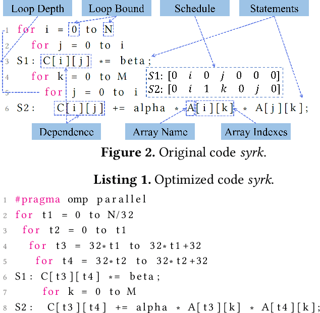 Figure 3 for LOOPRAG: Enhancing Loop Transformation Optimization with Retrieval-Augmented Large Language Models