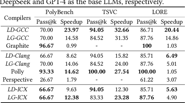 Figure 2 for LOOPRAG: Enhancing Loop Transformation Optimization with Retrieval-Augmented Large Language Models