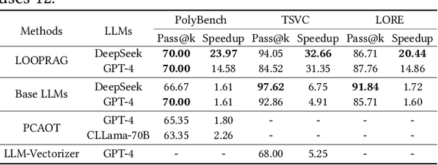 Figure 4 for LOOPRAG: Enhancing Loop Transformation Optimization with Retrieval-Augmented Large Language Models