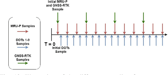 Figure 2 for Multiple and Gyro-Free Inertial Datasets