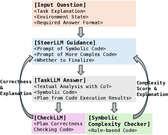 Figure 2 for Code-as-Symbolic-Planner: Foundation Model-Based Robot Planning via Symbolic Code Generation