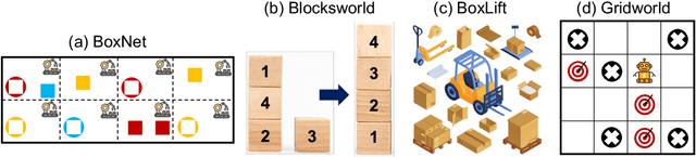 Figure 3 for Code-as-Symbolic-Planner: Foundation Model-Based Robot Planning via Symbolic Code Generation