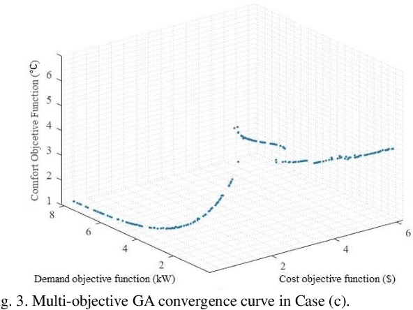 Figure 3 for Optimization of Residential Demand Response Program Cost with Consideration for Occupants Thermal Comfort and Privacy