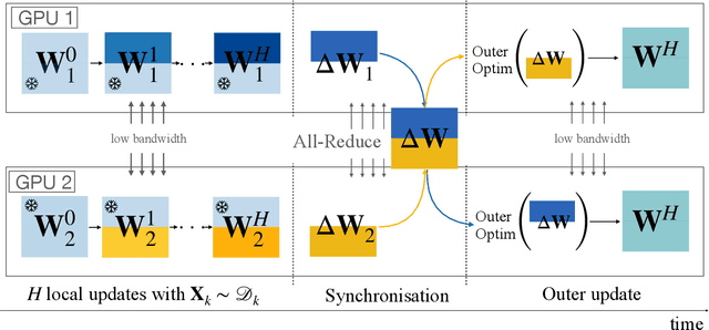 Figure 1 for Partial Parameter Updates for Efficient Distributed Training