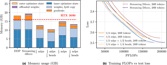 Figure 3 for Partial Parameter Updates for Efficient Distributed Training